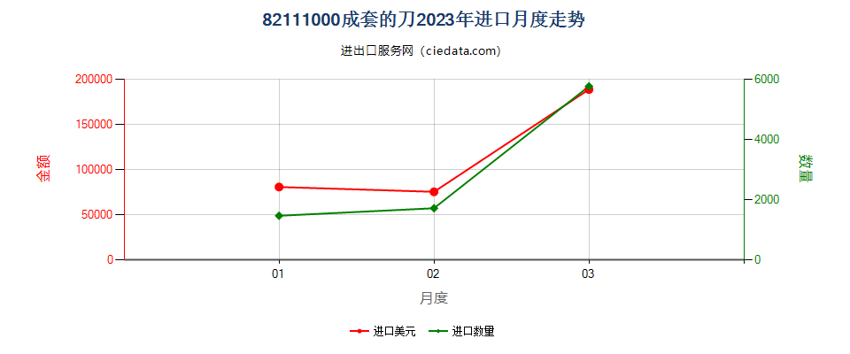 82111000成套的刀进口2023年月度走势图