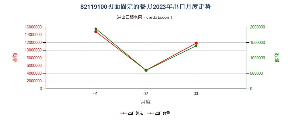 82119100刃面固定的餐刀出口2023年月度走势图