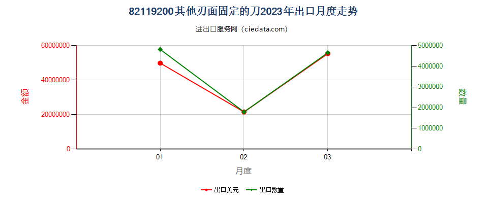 82119200其他刃面固定的刀出口2023年月度走势图