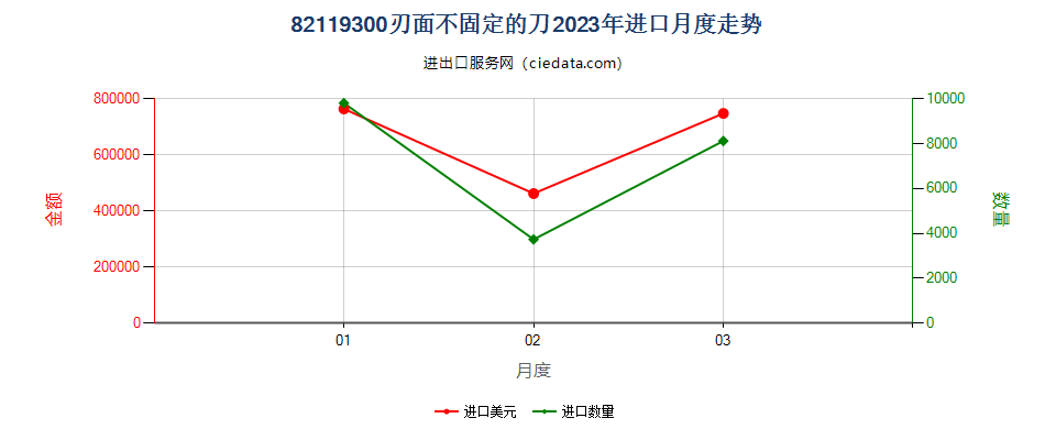 82119300刃面不固定的刀进口2023年月度走势图