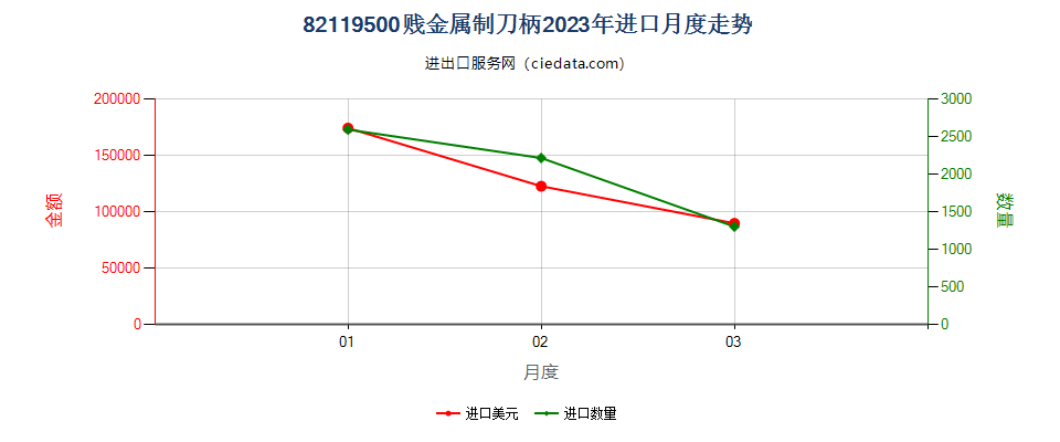 82119500贱金属制刀柄进口2023年月度走势图