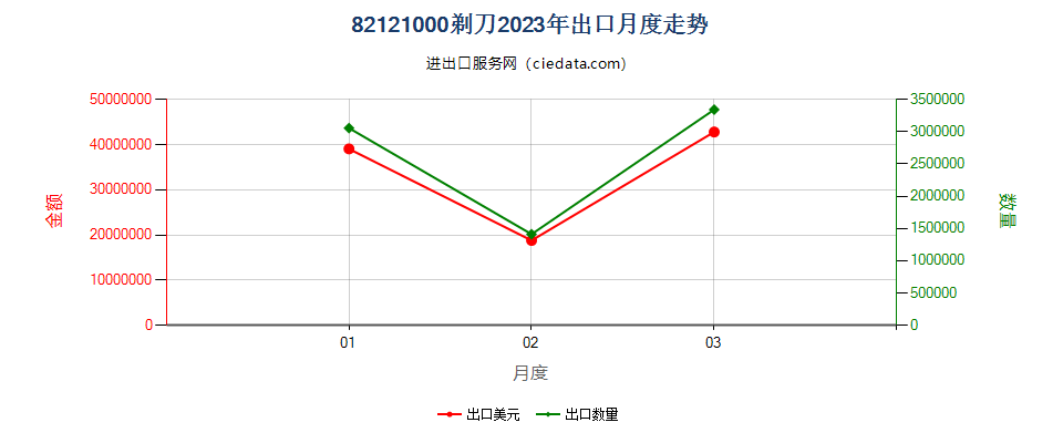 82121000剃刀出口2023年月度走势图