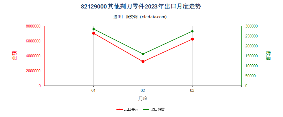 82129000其他剃刀零件出口2023年月度走势图