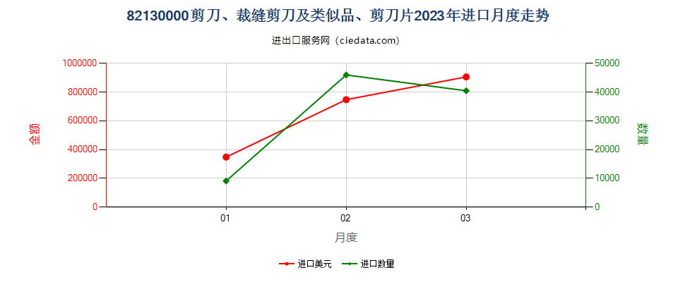 82130000剪刀、裁缝剪刀及类似品、剪刀片进口2023年月度走势图