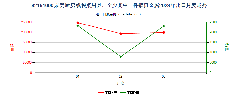 82151000成套厨房或餐桌用具，至少其中一件镀贵金属出口2023年月度走势图