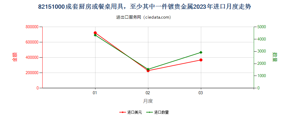 82151000成套厨房或餐桌用具，至少其中一件镀贵金属进口2023年月度走势图