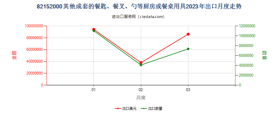 82152000其他成套的餐匙、餐叉、勺等厨房或餐桌用具出口2023年月度走势图