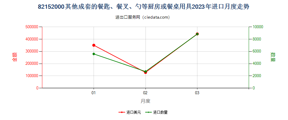 82152000其他成套的餐匙、餐叉、勺等厨房或餐桌用具进口2023年月度走势图