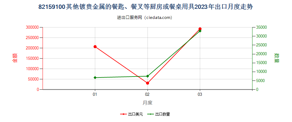 82159100其他镀贵金属的餐匙、餐叉等厨房或餐桌用具出口2023年月度走势图