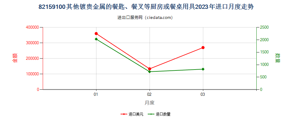 82159100其他镀贵金属的餐匙、餐叉等厨房或餐桌用具进口2023年月度走势图