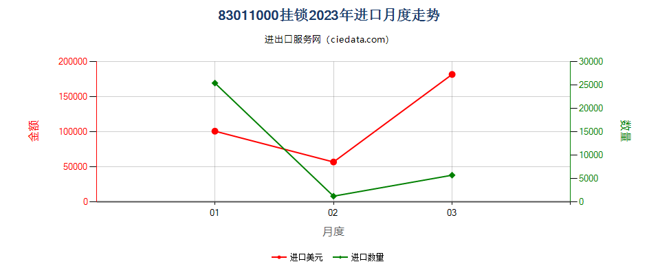 83011000挂锁进口2023年月度走势图