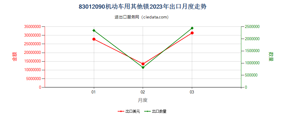 83012090机动车用其他锁出口2023年月度走势图