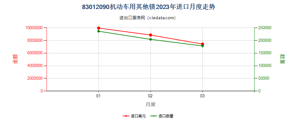 83012090机动车用其他锁进口2023年月度走势图