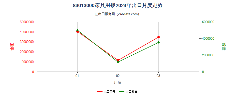 83013000家具用锁出口2023年月度走势图