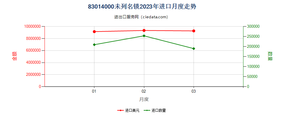 83014000未列名锁进口2023年月度走势图