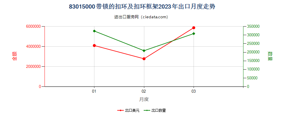 83015000带锁的扣环及扣环框架出口2023年月度走势图