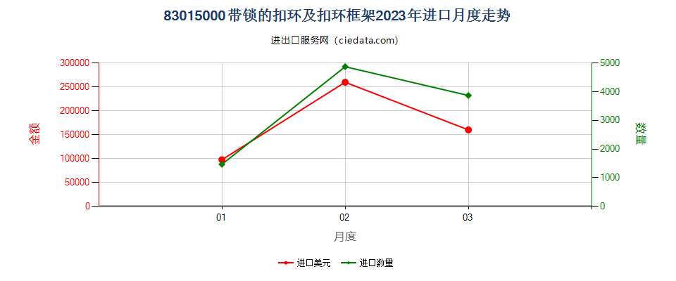 83015000带锁的扣环及扣环框架进口2023年月度走势图