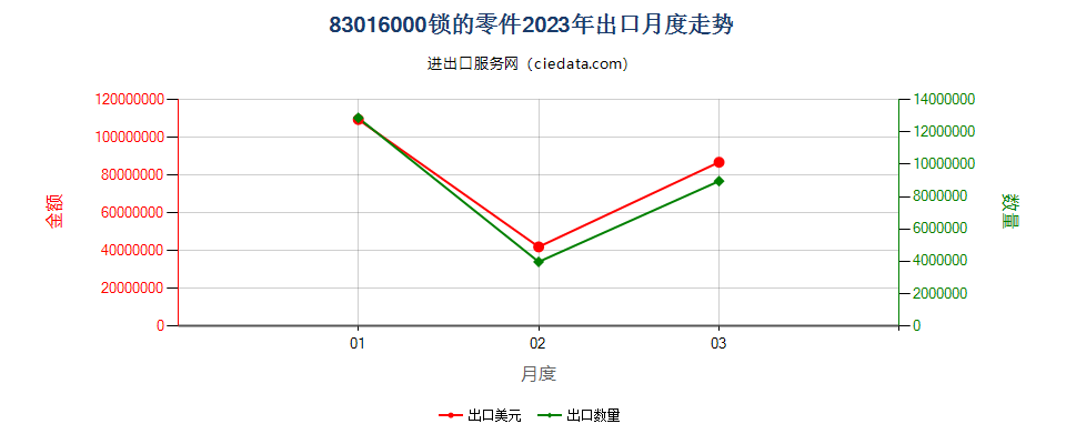 83016000锁的零件出口2023年月度走势图