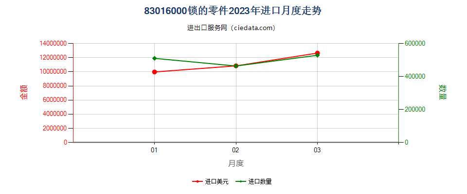 83016000锁的零件进口2023年月度走势图