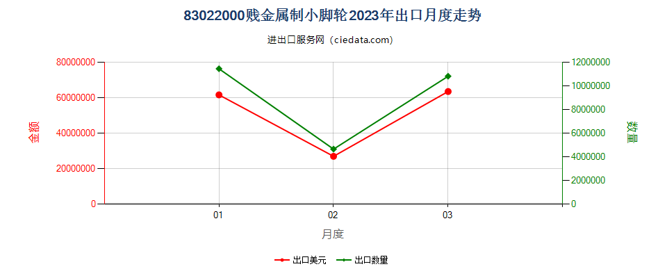 83022000贱金属制小脚轮出口2023年月度走势图