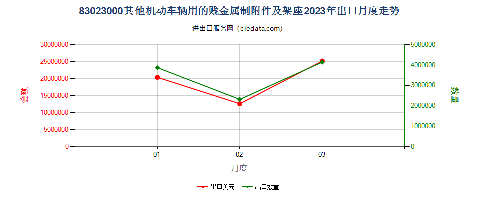 83023000其他机动车辆用的贱金属制附件及架座出口2023年月度走势图