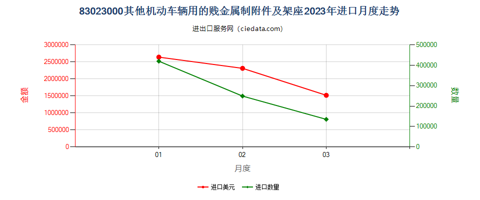 83023000其他机动车辆用的贱金属制附件及架座进口2023年月度走势图