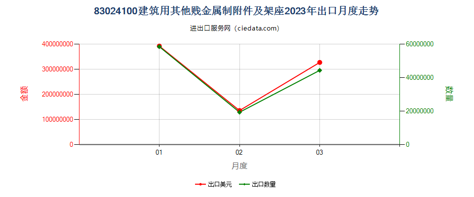 83024100建筑用其他贱金属制附件及架座出口2023年月度走势图