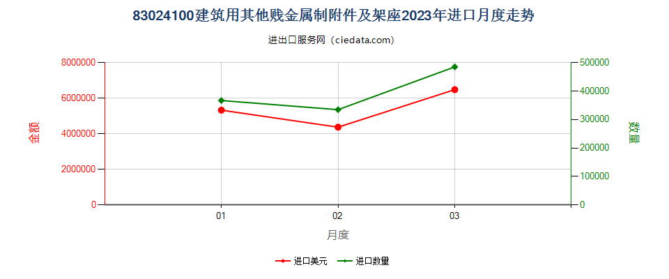 83024100建筑用其他贱金属制附件及架座进口2023年月度走势图