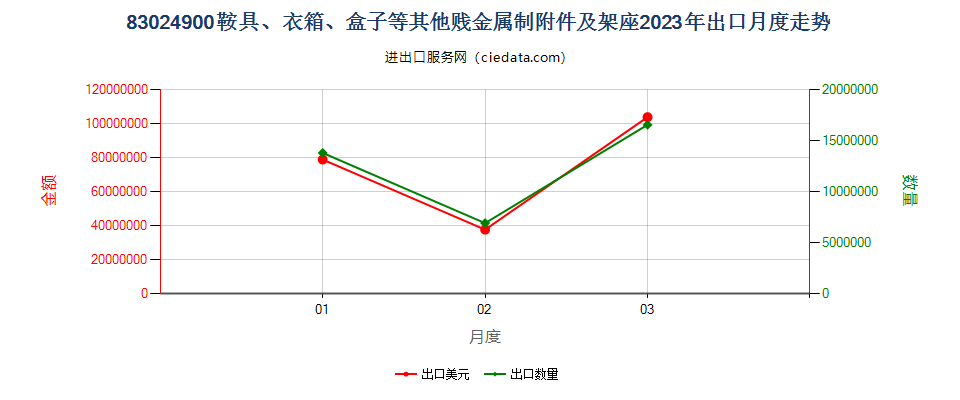 83024900鞍具、衣箱、盒子等其他贱金属制附件及架座出口2023年月度走势图