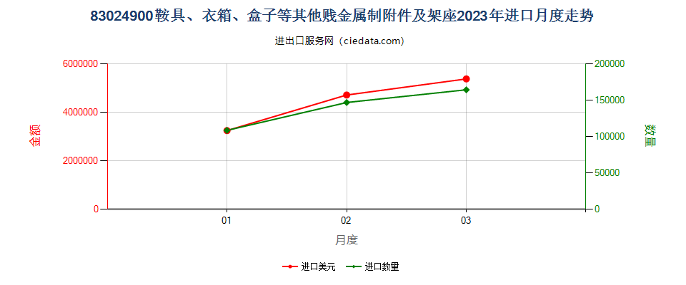 83024900鞍具、衣箱、盒子等其他贱金属制附件及架座进口2023年月度走势图