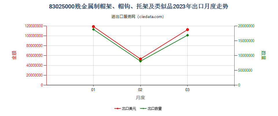 83025000贱金属制帽架、帽钩、托架及类似品出口2023年月度走势图