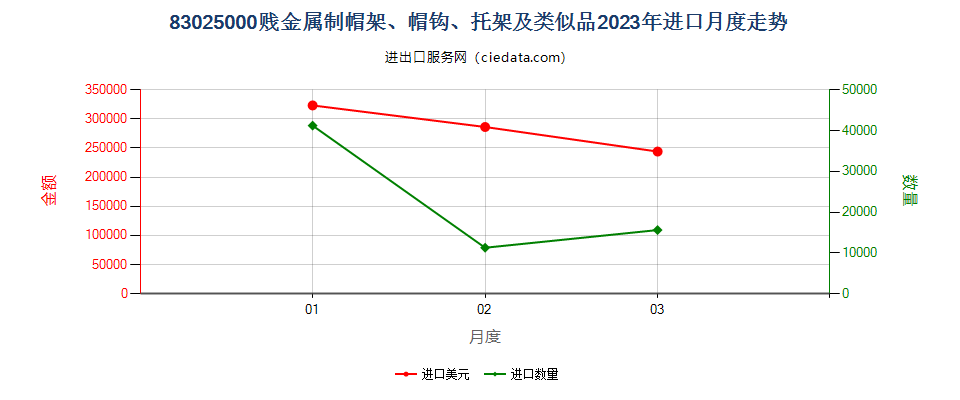 83025000贱金属制帽架、帽钩、托架及类似品进口2023年月度走势图