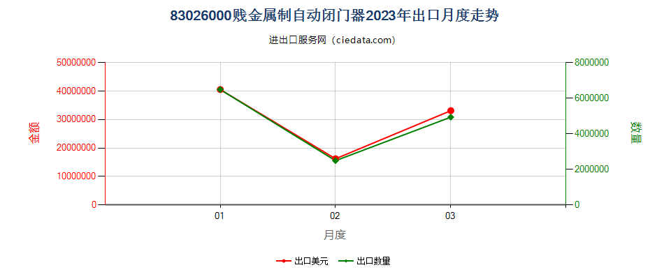 83026000贱金属制自动闭门器出口2023年月度走势图