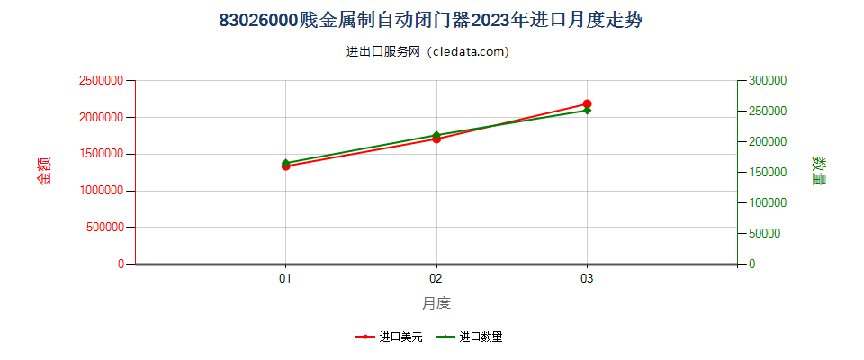 83026000贱金属制自动闭门器进口2023年月度走势图