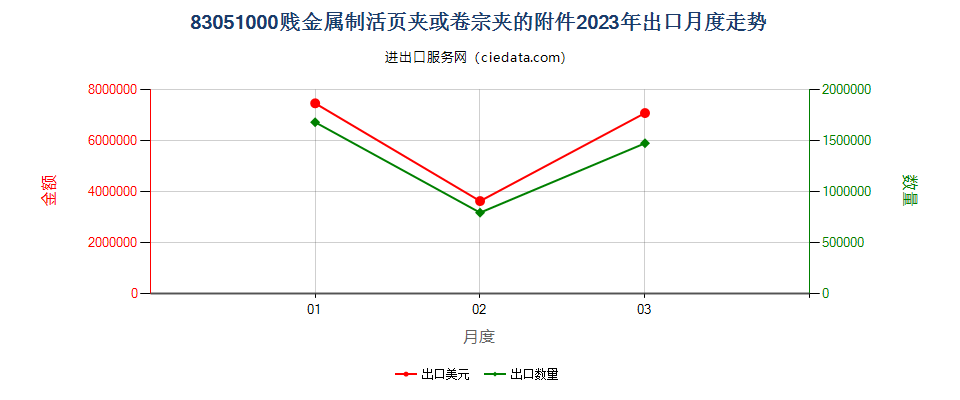 83051000贱金属制活页夹或卷宗夹的附件出口2023年月度走势图