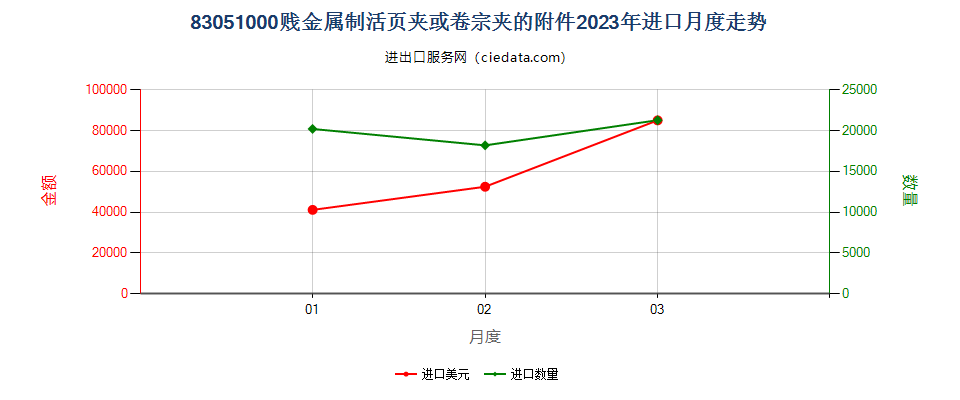 83051000贱金属制活页夹或卷宗夹的附件进口2023年月度走势图