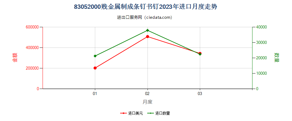 83052000贱金属制成条钉书钉进口2023年月度走势图