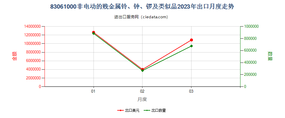 83061000非电动的贱金属铃、钟、锣及类似品出口2023年月度走势图