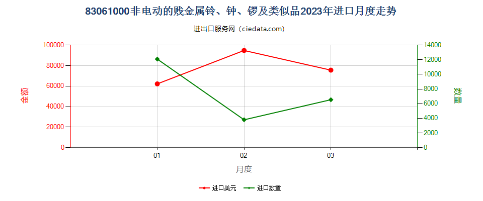 83061000非电动的贱金属铃、钟、锣及类似品进口2023年月度走势图