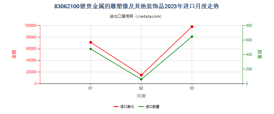 83062100镀贵金属的雕塑像及其他装饰品进口2023年月度走势图