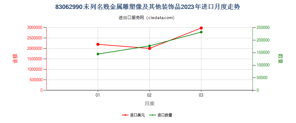 83062990未列名贱金属雕塑像及其他装饰品进口2023年月度走势图