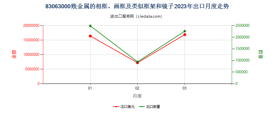 83063000贱金属的相框、画框及类似框架和镜子出口2023年月度走势图