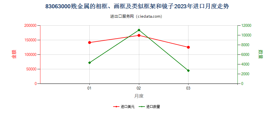 83063000贱金属的相框、画框及类似框架和镜子进口2023年月度走势图