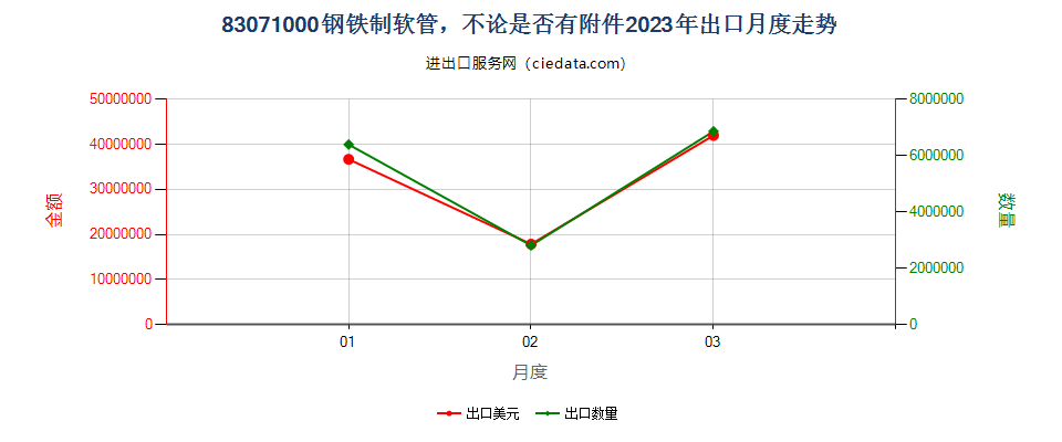 83071000钢铁制软管，不论是否有附件出口2023年月度走势图