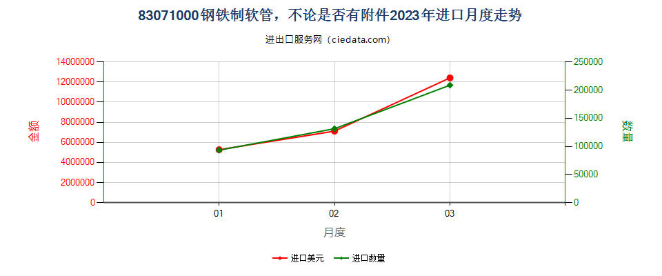 83071000钢铁制软管，不论是否有附件进口2023年月度走势图