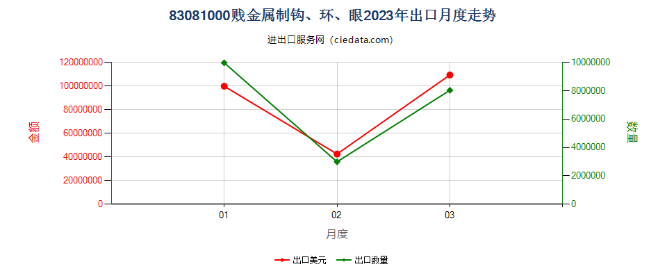 83081000贱金属制钩、环、眼出口2023年月度走势图