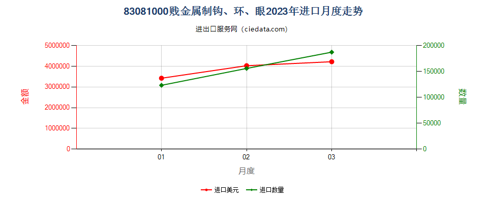 83081000贱金属制钩、环、眼进口2023年月度走势图