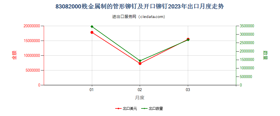 83082000贱金属制的管形铆钉及开口铆钉出口2023年月度走势图