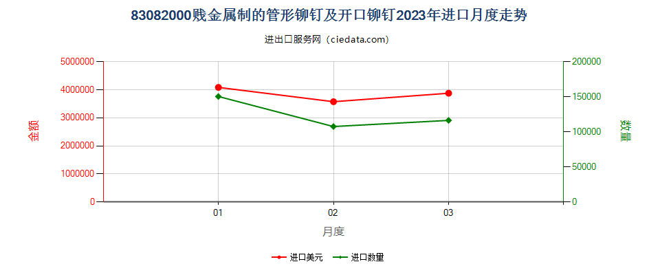 83082000贱金属制的管形铆钉及开口铆钉进口2023年月度走势图