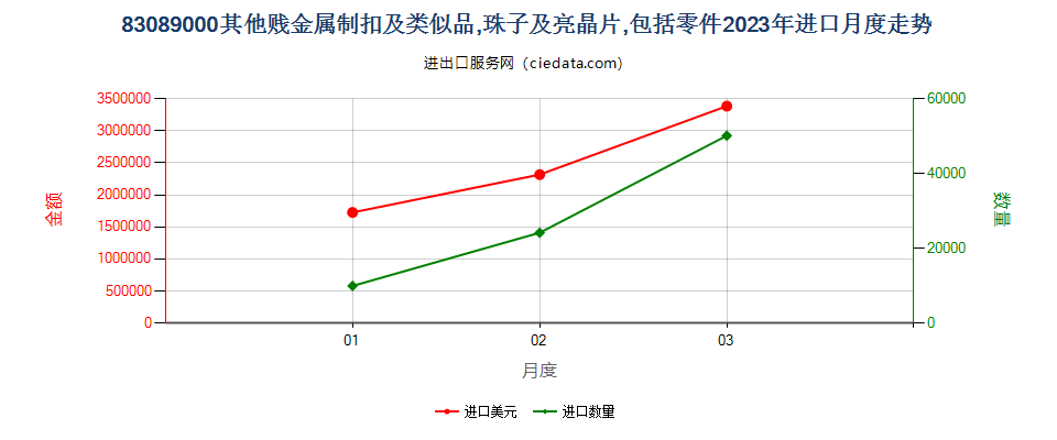 83089000其他贱金属制扣及类似品,珠子及亮晶片,包括零件进口2023年月度走势图